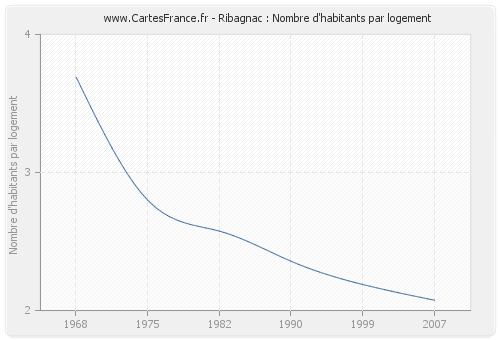 Ribagnac : Nombre d'habitants par logement