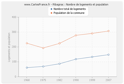 Ribagnac : Nombre de logements et population