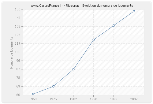 Ribagnac : Evolution du nombre de logements