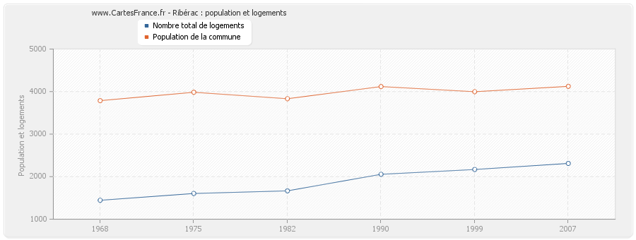 Ribérac : population et logements