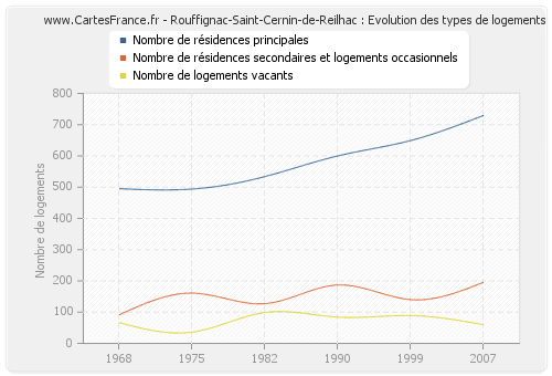 Rouffignac-Saint-Cernin-de-Reilhac : Evolution des types de logements