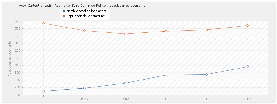 Rouffignac-Saint-Cernin-de-Reilhac : population et logements