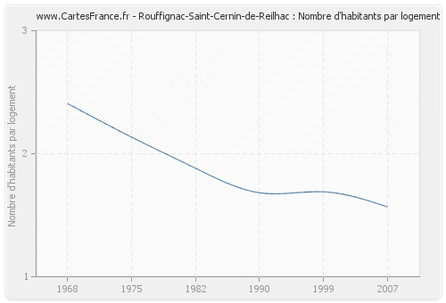 Rouffignac-Saint-Cernin-de-Reilhac : Nombre d'habitants par logement