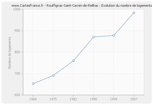 Rouffignac-Saint-Cernin-de-Reilhac : Evolution du nombre de logements
