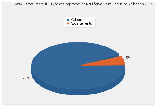 Type des logements de Rouffignac-Saint-Cernin-de-Reilhac en 2007