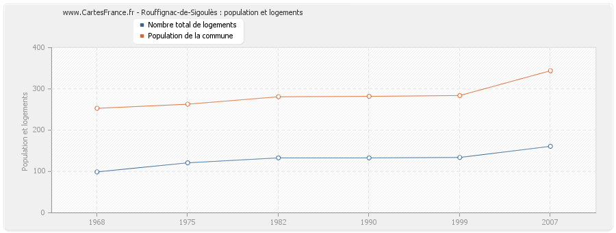 Rouffignac-de-Sigoulès : population et logements