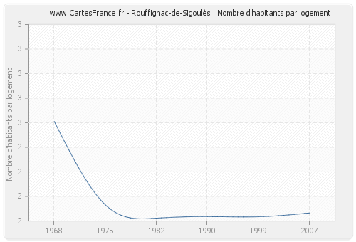 Rouffignac-de-Sigoulès : Nombre d'habitants par logement