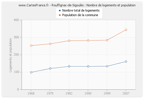 Rouffignac-de-Sigoulès : Nombre de logements et population