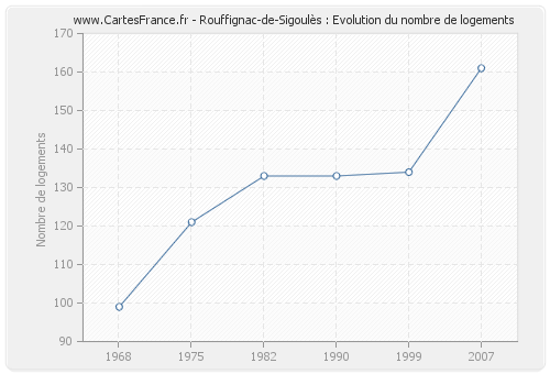 Rouffignac-de-Sigoulès : Evolution du nombre de logements