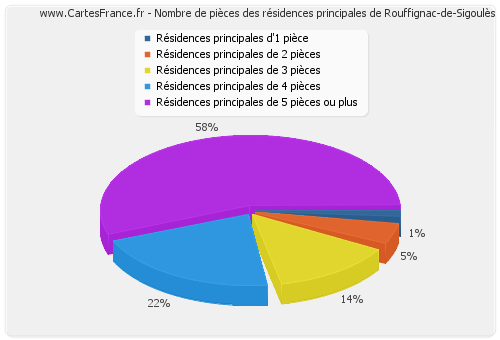 Nombre de pièces des résidences principales de Rouffignac-de-Sigoulès