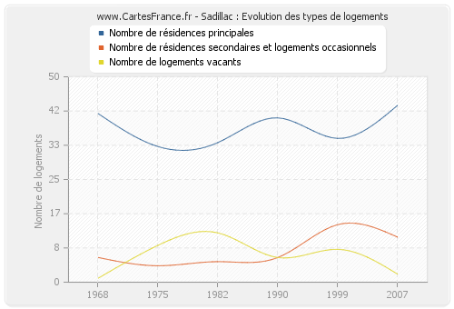 Sadillac : Evolution des types de logements