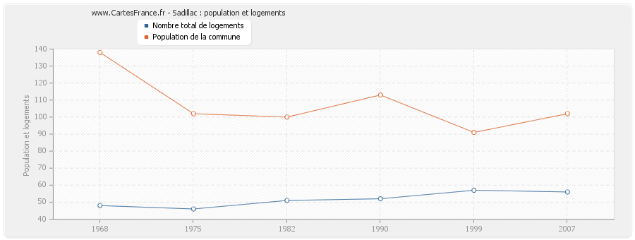 Sadillac : population et logements