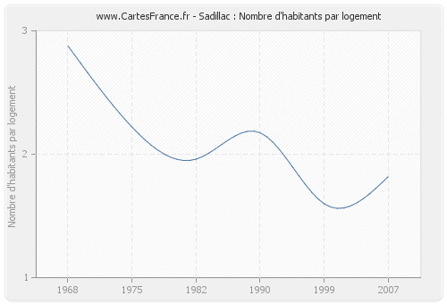 Sadillac : Nombre d'habitants par logement