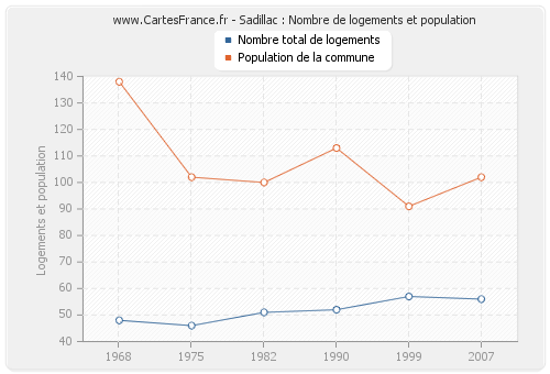 Sadillac : Nombre de logements et population