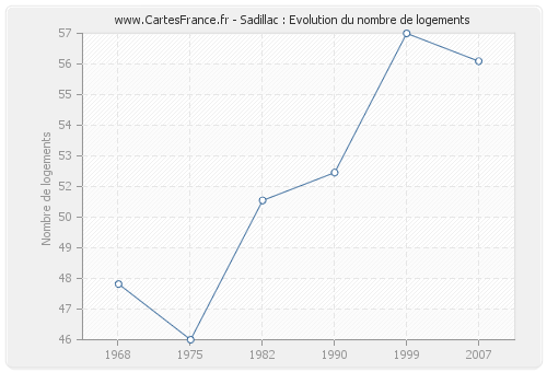 Sadillac : Evolution du nombre de logements