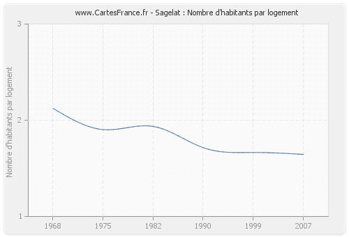 Sagelat : Nombre d'habitants par logement