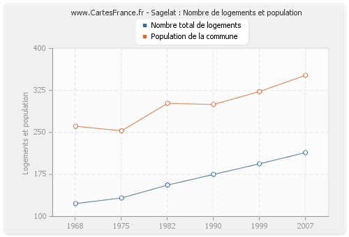 Sagelat : Nombre de logements et population