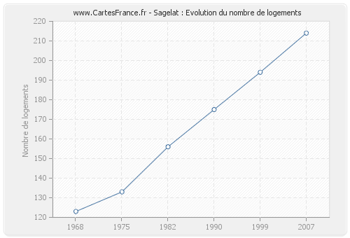 Sagelat : Evolution du nombre de logements