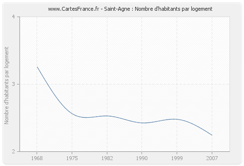 Saint-Agne : Nombre d'habitants par logement