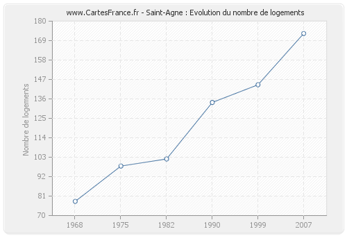 Saint-Agne : Evolution du nombre de logements