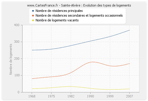 Sainte-Alvère : Evolution des types de logements