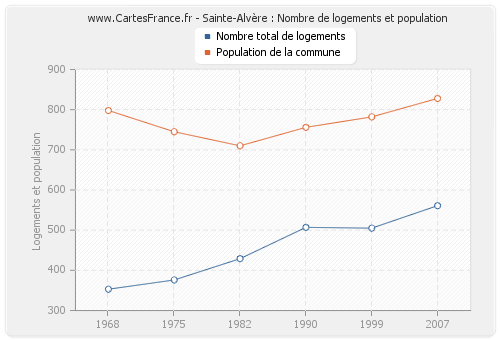 Sainte-Alvère : Nombre de logements et population