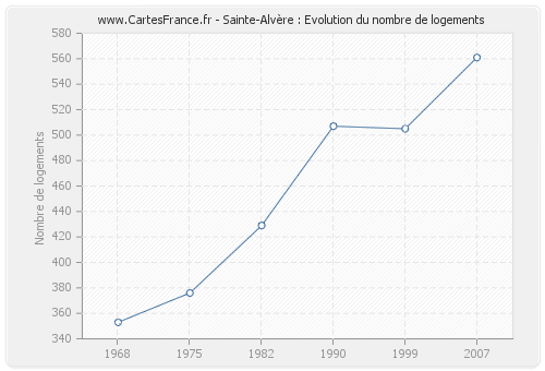 Sainte-Alvère : Evolution du nombre de logements