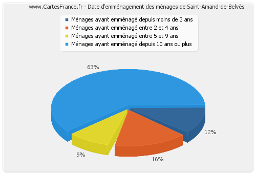 Date d'emménagement des ménages de Saint-Amand-de-Belvès