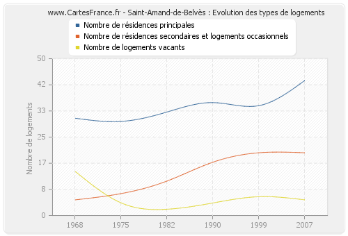 Saint-Amand-de-Belvès : Evolution des types de logements
