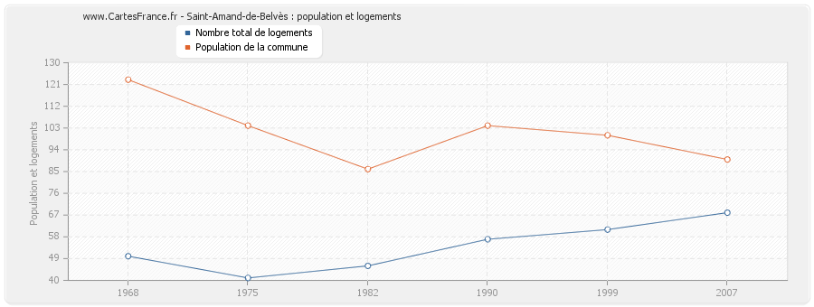 Saint-Amand-de-Belvès : population et logements