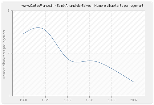 Saint-Amand-de-Belvès : Nombre d'habitants par logement