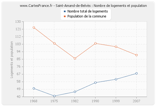 Saint-Amand-de-Belvès : Nombre de logements et population