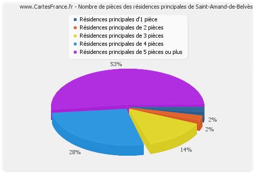 Nombre de pièces des résidences principales de Saint-Amand-de-Belvès