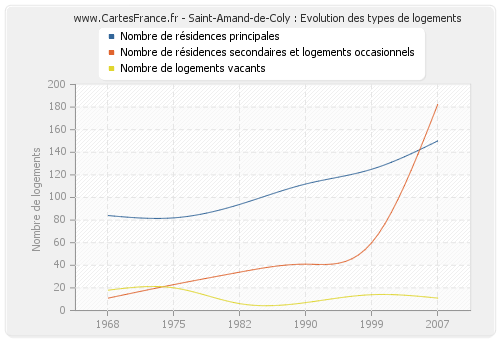 Saint-Amand-de-Coly : Evolution des types de logements