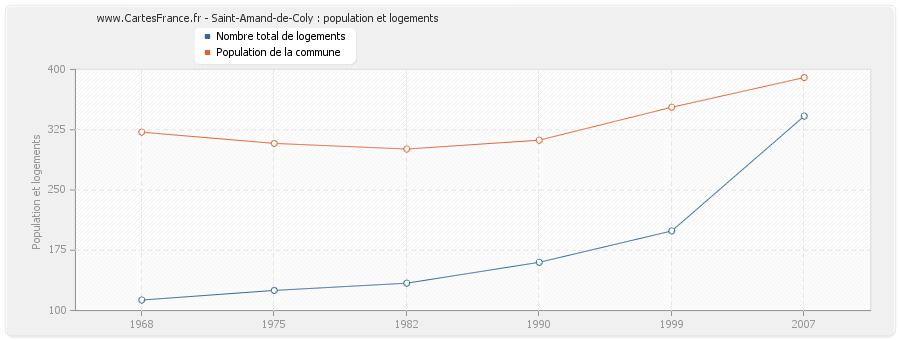 Saint-Amand-de-Coly : population et logements