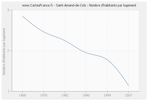 Saint-Amand-de-Coly : Nombre d'habitants par logement