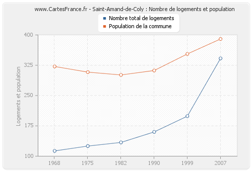 Saint-Amand-de-Coly : Nombre de logements et population