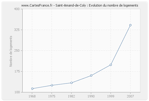 Saint-Amand-de-Coly : Evolution du nombre de logements
