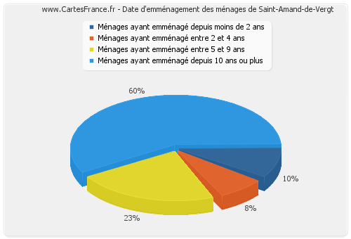 Date d'emménagement des ménages de Saint-Amand-de-Vergt