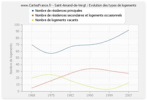 Saint-Amand-de-Vergt : Evolution des types de logements