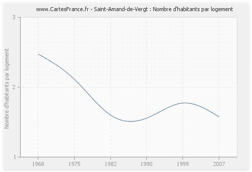 Saint-Amand-de-Vergt : Nombre d'habitants par logement
