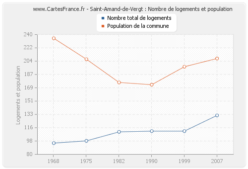 Saint-Amand-de-Vergt : Nombre de logements et population
