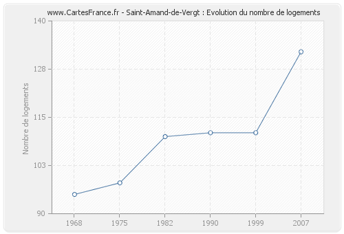 Saint-Amand-de-Vergt : Evolution du nombre de logements