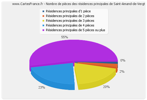 Nombre de pièces des résidences principales de Saint-Amand-de-Vergt
