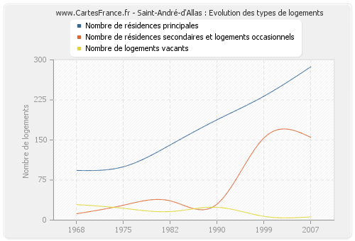 Saint-André-d'Allas : Evolution des types de logements