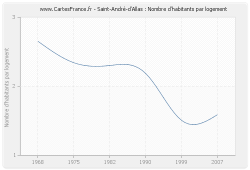 Saint-André-d'Allas : Nombre d'habitants par logement