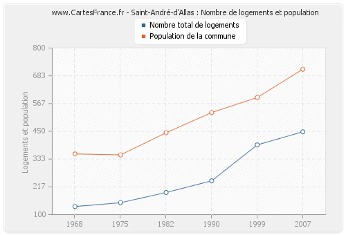 Saint-André-d'Allas : Nombre de logements et population