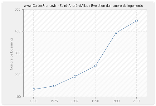 Saint-André-d'Allas : Evolution du nombre de logements