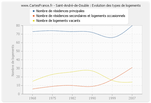 Saint-André-de-Double : Evolution des types de logements