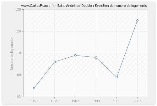 Saint-André-de-Double : Evolution du nombre de logements